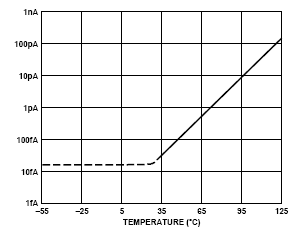 JFET bias against temperature