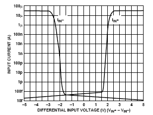 JFET bias current with differential voltage